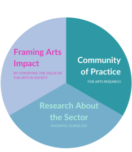 A pie chart depicting Mass Culture's 3 current research priorities: Framing Arts Impact by conveying the value of the arts in society; To create a Community of Practice for arts research; To conduct Research About the Sector, allowing us to get to know ourselves better.